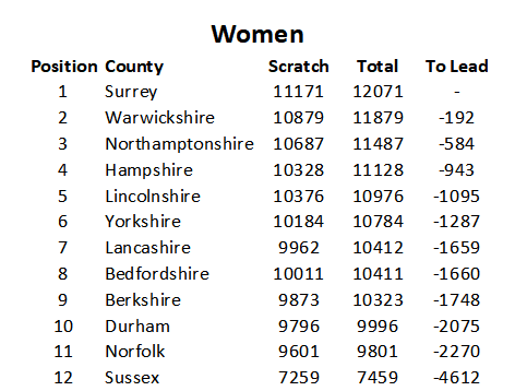 inter counties women's results