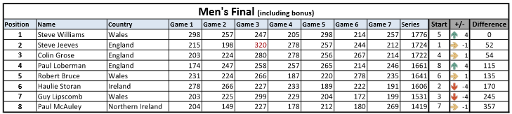 Senior Triple Crown 2022 Men’s Masters Results